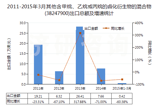 2011-2015年3月其他含甲烷、乙烷或丙烷的鹵化衍生物的混合物(38247900)出口總額及增速統(tǒng)計(jì)